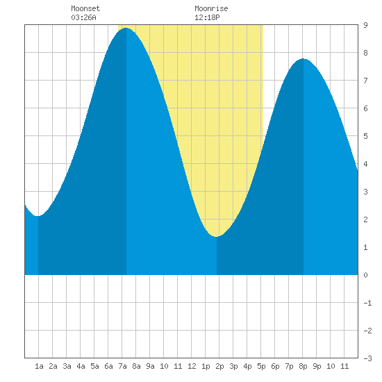 Hingham tide chart for Friday, February 11, 2022