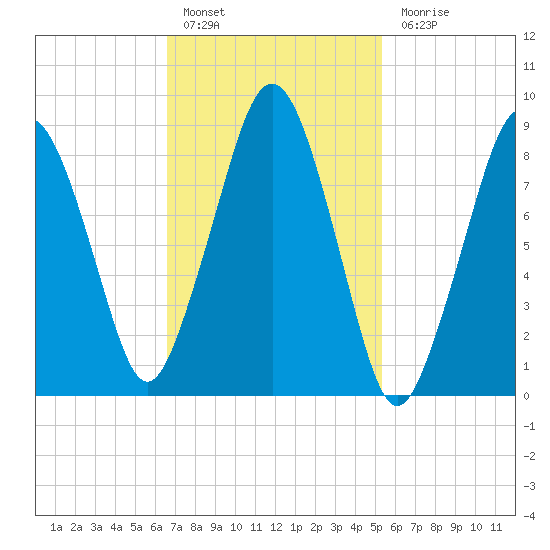 Hingham tide chart for Thursday, February 17, 2022
