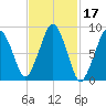 Hingham tide chart for Thursday, February 17, 2022