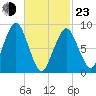 Hingham tide chart for Wednesday, February 23, 2022