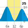 Hingham tide chart for Friday, February 25, 2022