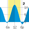 Hingham tide chart for Wednesday, February 2, 2022