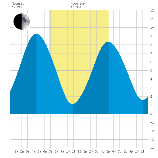 Hingham tide chart for Tuesday, February 8, 2022