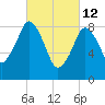 Hingham tide chart for Saturday, March 12, 2022