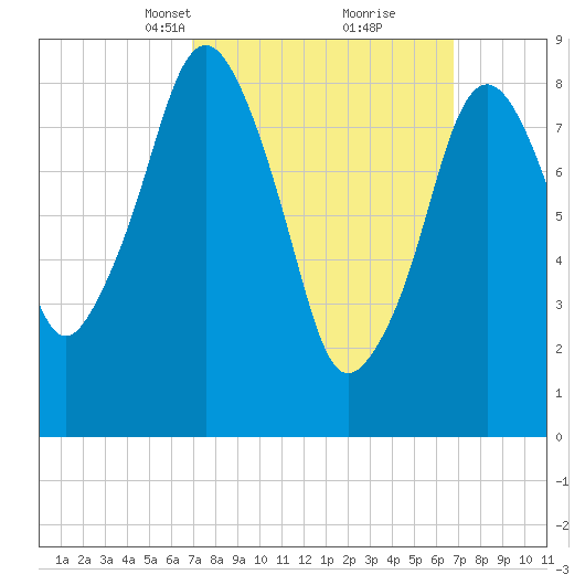 Hingham tide chart for Sunday, March 13, 2022