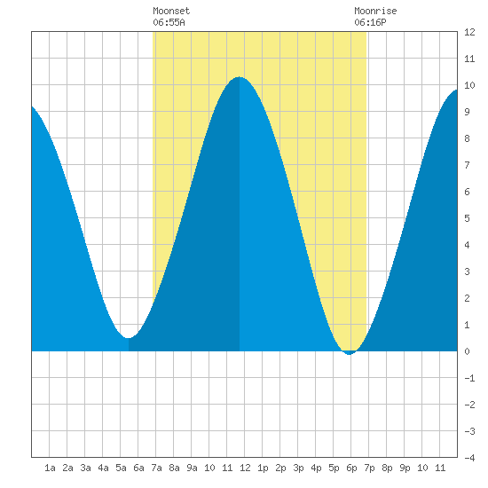 Hingham tide chart for Thursday, March 17, 2022