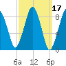 Hingham tide chart for Thursday, March 17, 2022