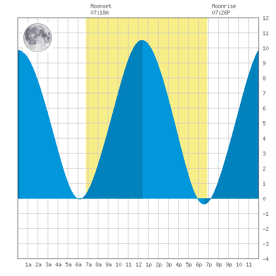 Hingham tide chart for Friday, March 18, 2022