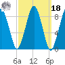 Hingham tide chart for Friday, March 18, 2022