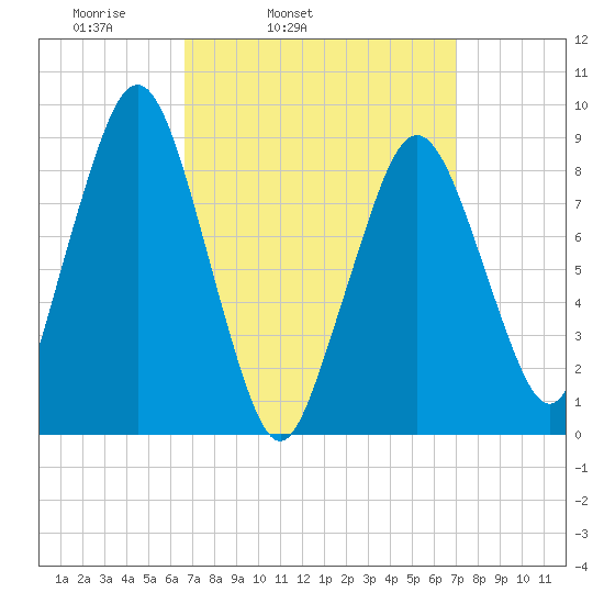 Hingham tide chart for Thursday, March 24, 2022