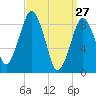 Hingham tide chart for Sunday, March 27, 2022