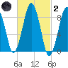 Hingham tide chart for Wednesday, March 2, 2022