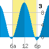 Hingham tide chart for Thursday, March 3, 2022