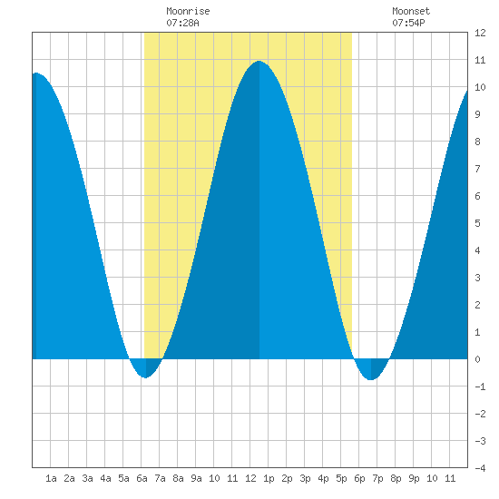 Hingham tide chart for Friday, March 4, 2022