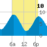 Hingham tide chart for Sunday, April 10, 2022