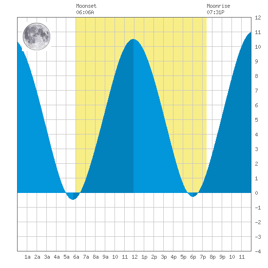 Hingham tide chart for Saturday, April 16, 2022