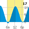 Hingham tide chart for Sunday, April 17, 2022