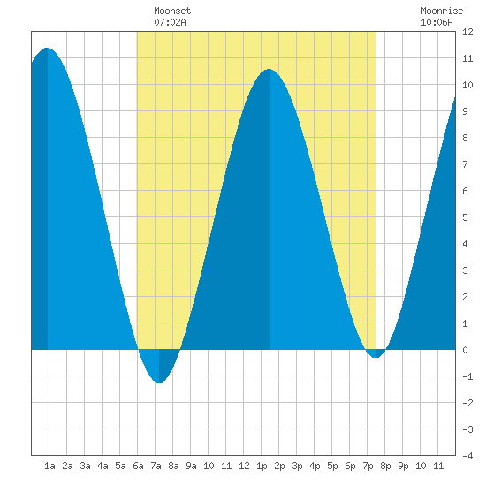 Hingham tide chart for Monday, April 18, 2022