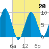 Hingham tide chart for Wednesday, April 20, 2022