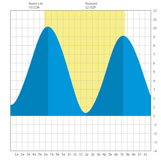 Hingham tide chart for Sunday, April 24, 2022