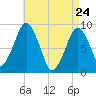 Hingham tide chart for Sunday, April 24, 2022