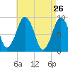 Hingham tide chart for Tuesday, April 26, 2022