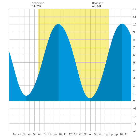 Hingham tide chart for Wednesday, April 27, 2022