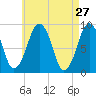 Hingham tide chart for Wednesday, April 27, 2022