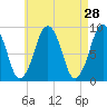 Hingham tide chart for Thursday, April 28, 2022