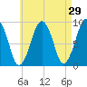 Hingham tide chart for Friday, April 29, 2022