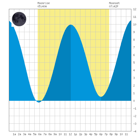 Hingham tide chart for Saturday, April 30, 2022