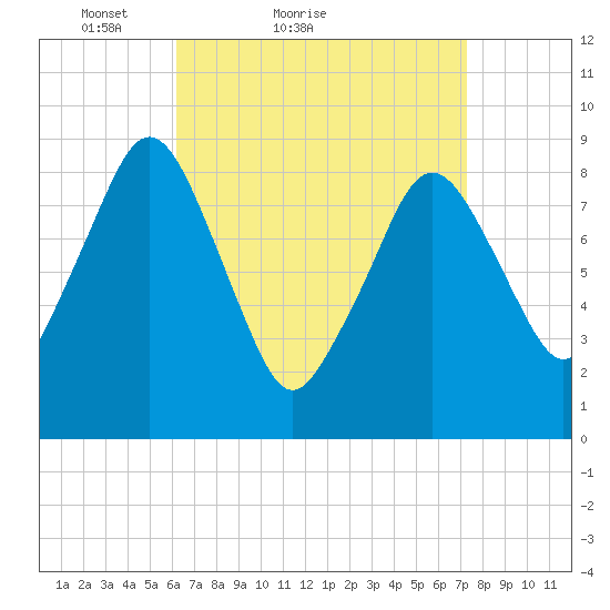 Hingham tide chart for Friday, April 8, 2022