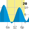 Hingham tide chart for Friday, May 20, 2022
