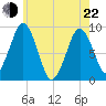 Hingham tide chart for Sunday, May 22, 2022