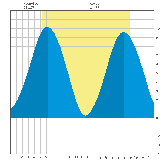 Hingham tide chart for Monday, May 23, 2022