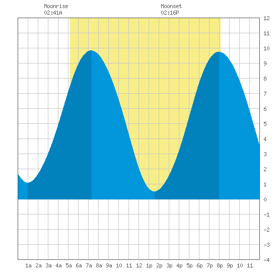 Hingham tide chart for Tuesday, May 24, 2022