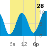 Hingham tide chart for Saturday, May 28, 2022