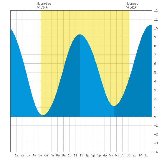 Hingham tide chart for Sunday, May 29, 2022