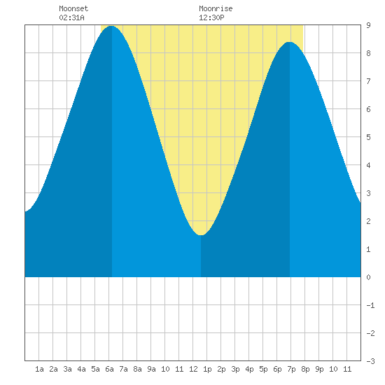 Hingham tide chart for Monday, May 9, 2022