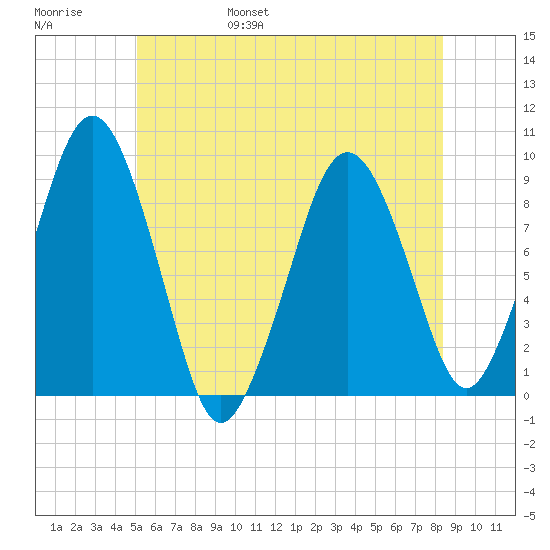 Hingham tide chart for Saturday, June 18, 2022