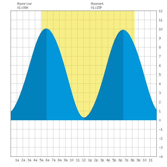 Hingham tide chart for Tuesday, June 21, 2022