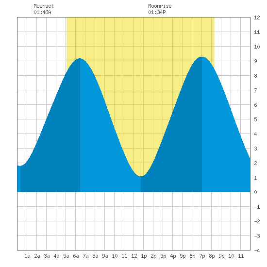Hingham tide chart for Wednesday, June 8, 2022