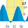Hingham tide chart for Sunday, July 17, 2022