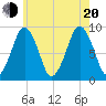 Hingham tide chart for Wednesday, July 20, 2022