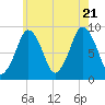 Hingham tide chart for Thursday, July 21, 2022