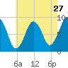 Hingham tide chart for Wednesday, July 27, 2022