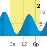 Hingham tide chart for Saturday, July 2, 2022