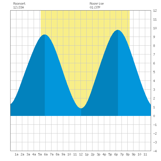 Hingham tide chart for Thursday, July 7, 2022