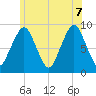 Hingham tide chart for Thursday, July 7, 2022