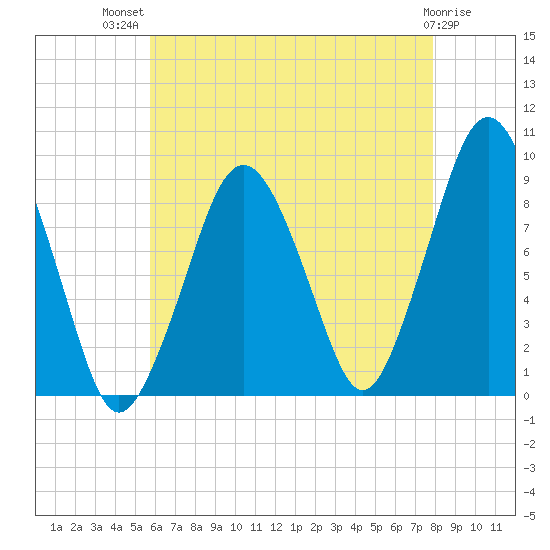 Hingham tide chart for Wednesday, August 10, 2022